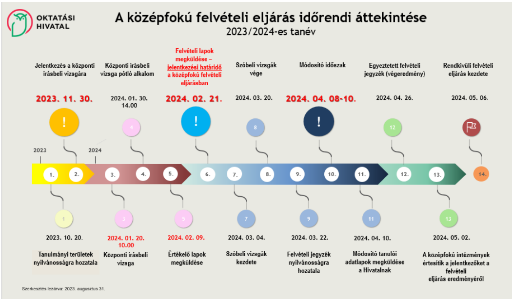 Középiskolai felvételi eljárás időrendi áttekintés